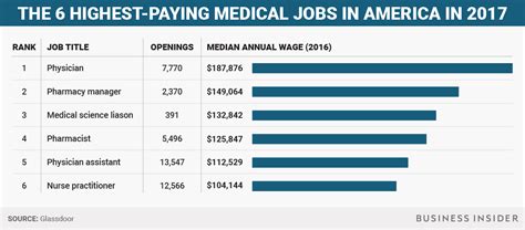 Top 5 Highest Paying Healthcare Jobs All Med Search