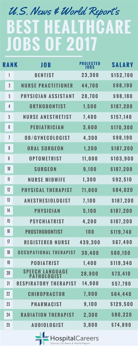Top Jobs In Healthcare