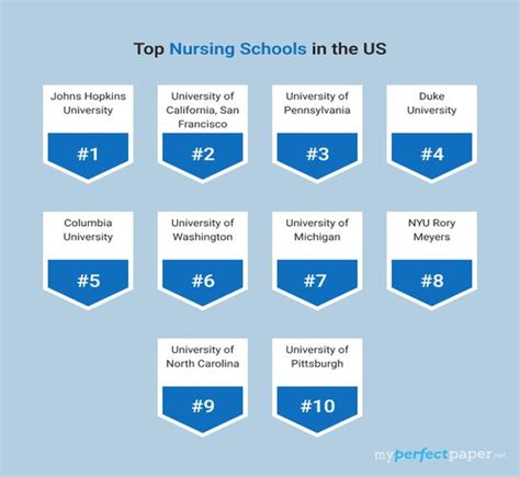 Top Rated Nursing Schools In The Us 2025 Rankings