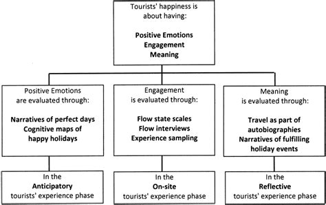 Tourists Happiness Through The Authentic Happiness Theory Lens Download Scientific Diagram