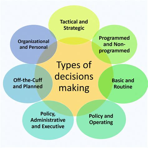 Types Of Decision Making Models