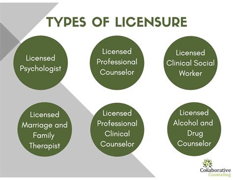 Types Of Licensure Collaborative Counseling