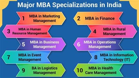 Types Of Mba Courses List Specializations Programs Types Of Mba Courses List Specializations Programs