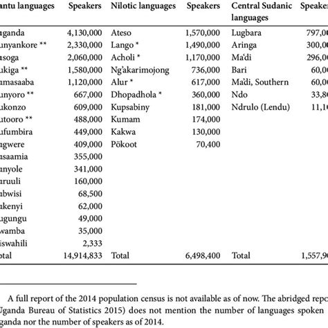 Uganda S Indigenous Bantu Nilotic And Central Sudanic Languages And Download Scientific Diagram Uganda S Indigenous Bantu Nilotic And Central Sudanic Languages And Download Scientific Diagram
