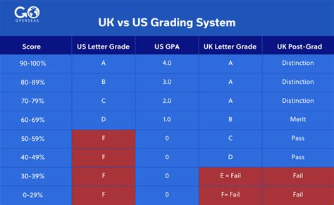 Uk Vs Us University Equivalency Comparison Ivy Central