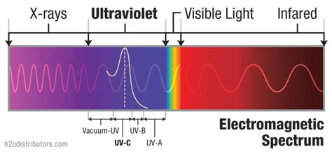 Ultra Violet Electromagnetic Spectrum Ultra Violet Electromagnetic Spectrum