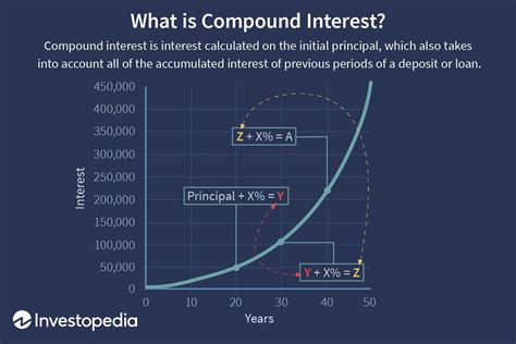Understanding Compound Interest Understanding Compound Interest