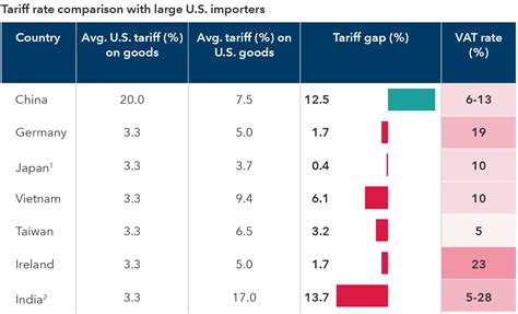 Understanding Tariffs In 5 Charts Capital Group Understanding Tariffs In 5 Charts Capital Group