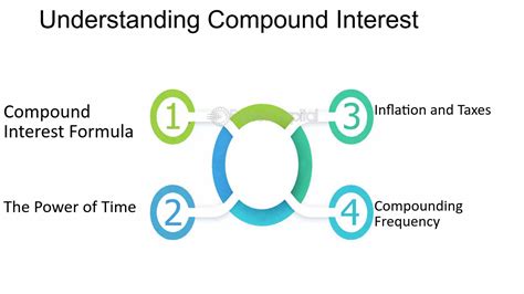 Understanding The Way Compound Interest Works Is Key To Why You Need Understanding The Way Compound Interest Works Is Key To Why You Need