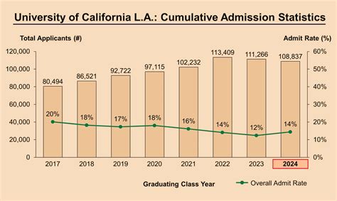 University Of Miami Admission Statistics Class Of 2024 Ivy League University Of Miami Admission Statistics Class Of 2024 Ivy League