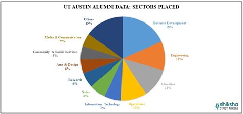 University Of Texas At Austin Placements 2025 Job Outcomes Average Salary Internships