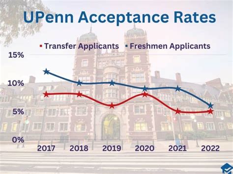 Upenn Transfer Acceptance Rate And Requirements 2025