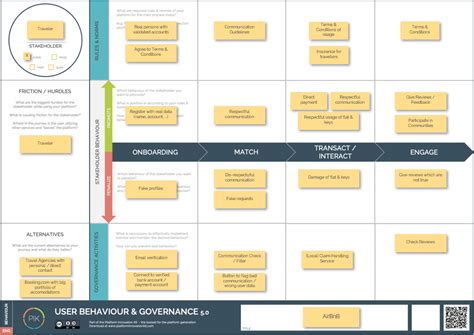 User Guide User Behaviour Amp Governance Canvas Platform Innovation Kit