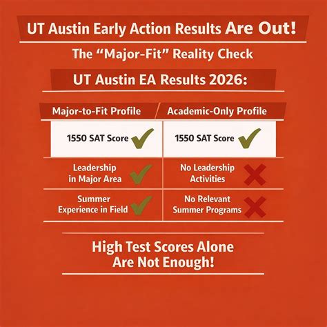 Ut Austin Early Action Results Are Out Here S Who Got In And Why