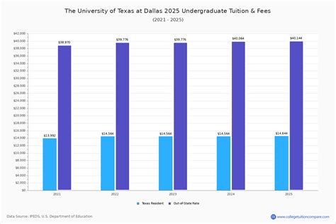 Ut Dallas Tuition Fees Net Price
