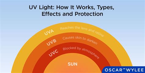 Uv Light How It Works Types Effects And Protection Uv Light How It Works Types Effects And Protection