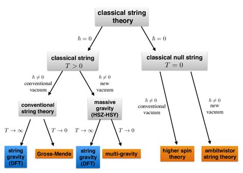 Various Limits Of Quantized Closed String Theory Different Limits Download Scientific Diagram