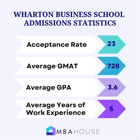 Wharton Business School Admission Rate Fees And Mba Requirements