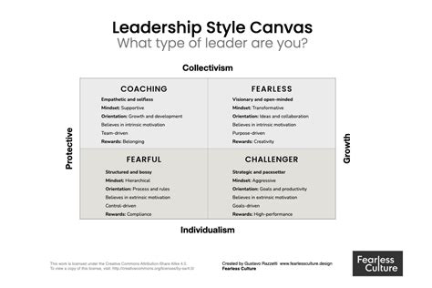 4 Leadership Styles