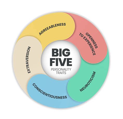 What Are The Big 5 Personality Traits