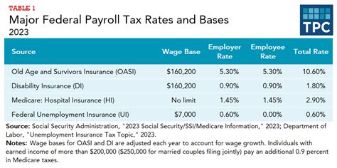 What Are The Major Federal Payroll Taxes And How Much Money Do They Raise Tax Policy Center What Are The Major Federal Payroll Taxes And How Much Money Do They Raise Tax Policy Center