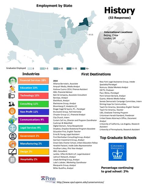 What Can I Do With A History Major Penn Arts Amp Sciences Department Of History