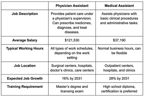 What Does A Certified Physician Assistant Pa C Do Career Overview Roles Jobs Asra What Does A Certified Physician Assistant Pa C Do Career Overview Roles Jobs Asra