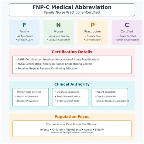 5 Facts About FNP-C