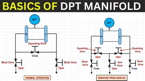 What Is Dp Transmitter 3 Valve And 5 Valve Manifold Pressure Transmitter Basics