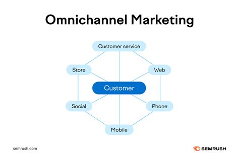 What Is Omnichannel Tips To Create Seamless Experiences