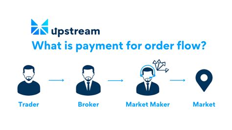 What Is Payment For Order Flow What Is Payment For Order Flow And How By Upstream Medium What Is Payment For Order Flow What Is Payment For Order Flow And How By Upstream Medium