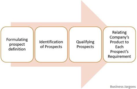 What Is Prospecting Definition Prospect Steps Sources And Techniques Business Jargons What Is Prospecting Definition Prospect Steps Sources And Techniques Business Jargons