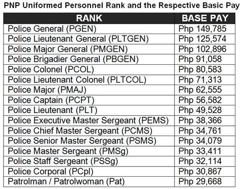 What Is The Salary Grade Of Pnp Starting 2019? Pnp Rank, 46% Off