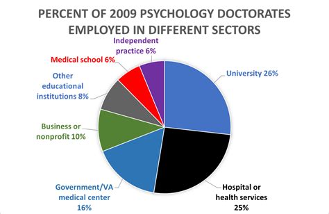 What Percentage Of Psychology Degree Holders Are Employed