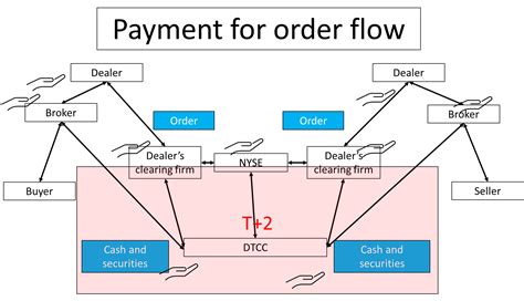 What S Stock Payment For Order Flow And Why The Sec Is Skeptical Bloomberg What S Stock Payment For Order Flow And Why The Sec Is Skeptical Bloomberg