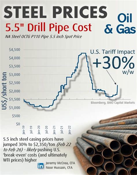 What Wti Price Is Needed To Drill A New Well Jeremy Mccrea Cfa