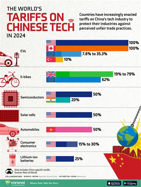 Which Countries Are Putting Tariffs On China S Tech Voronoi