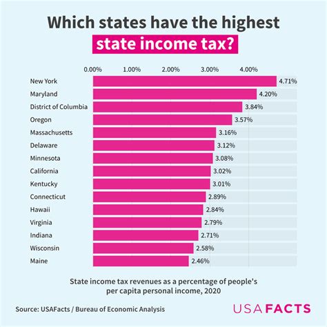 Which States Have The Highest And Lowest Income Tax Usafacts Which States Have The Highest And Lowest Income Tax Usafacts