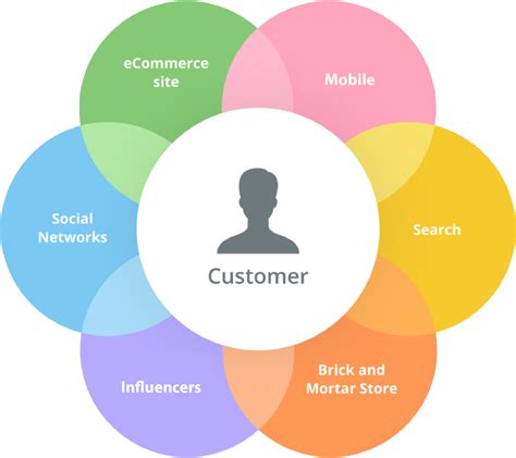 Why You Need An Omnichannel Marketing Strategy Optimine Why You Need An Omnichannel Marketing Strategy Optimine