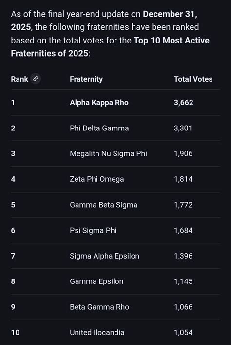 Year End Fraternity Rankings Are Out Ranked These Based On Tournament Results My Personal Opinion And How The Public Generally Speaks About These Frats Included Some Superlatives Afterwards Because Why Not This